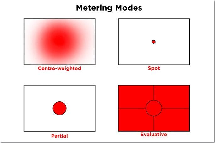 Understanding Camera Metering Modes