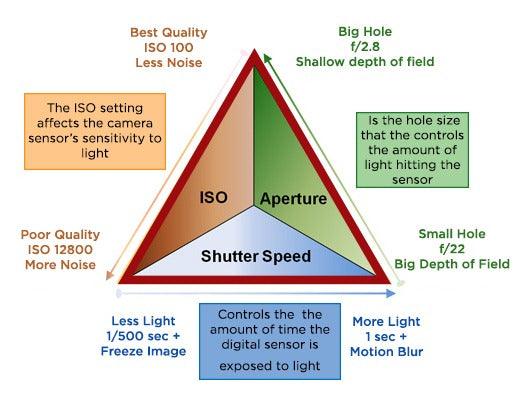 Exposure: The Exposure Triangle