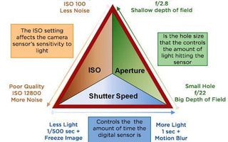 Exposure: The Exposure Triangle