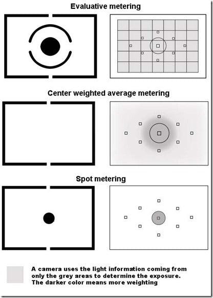 Metering Modes Explained